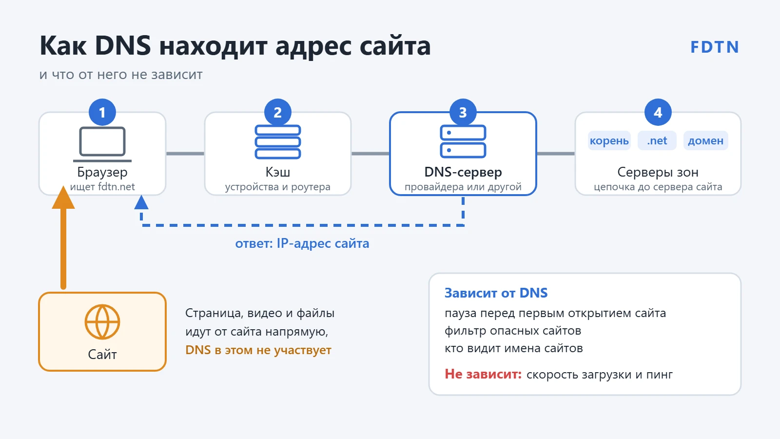 DNS что это: схема запроса от браузера через кэш и DNS-сервер к серверам зон и обратно с IP-адресом, после чего данные идут от сайта напрямую