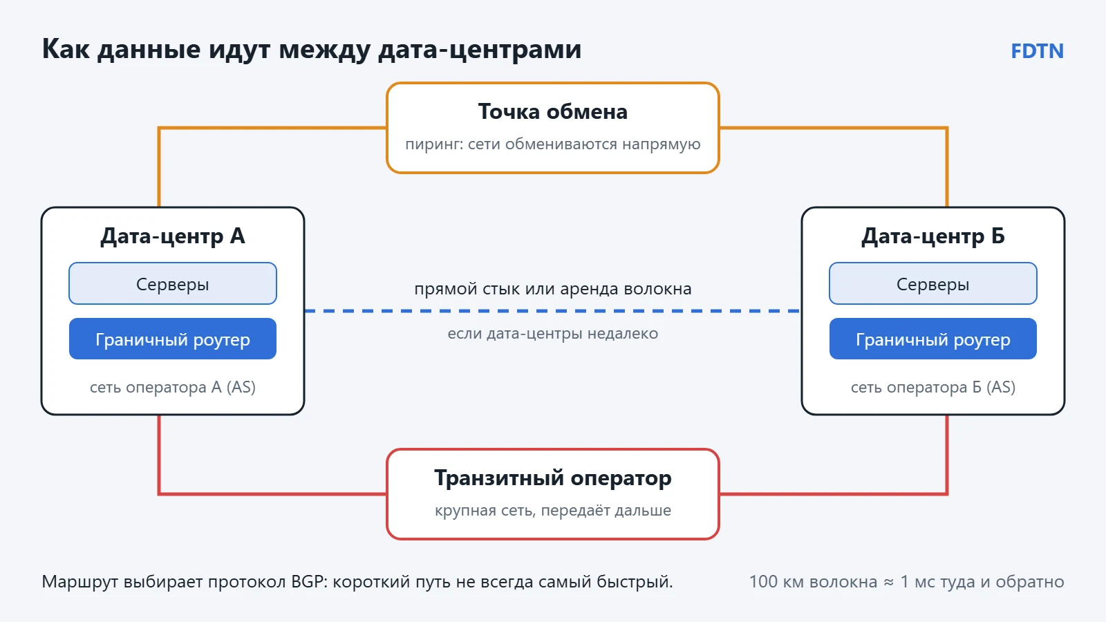 Схема связи между дата-центрами: прямой стык, точка обмена трафиком с пирингом и транзитный оператор между двумя сетями
