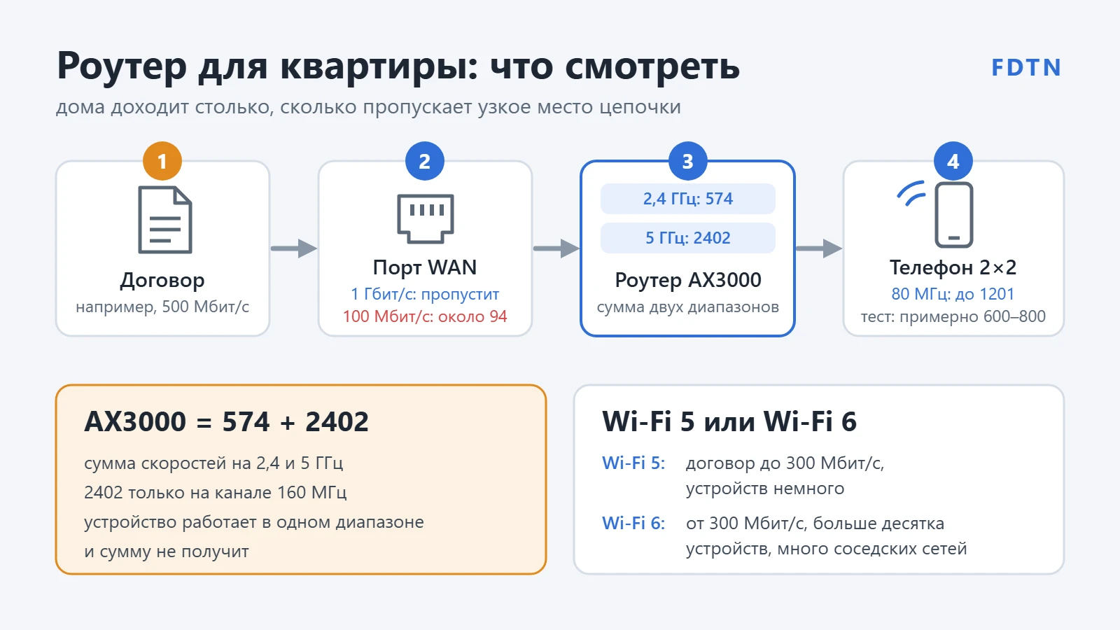 Как выбрать роутер для квартиры: схема от кабеля провайдера через порт WAN и роутер AX3000 к телефону, где видно, какая скорость доходит на каждом участке
